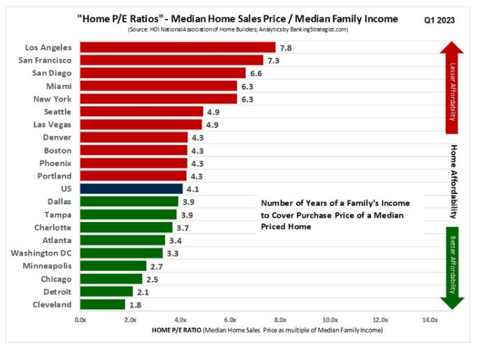 Home price to earnings ratios